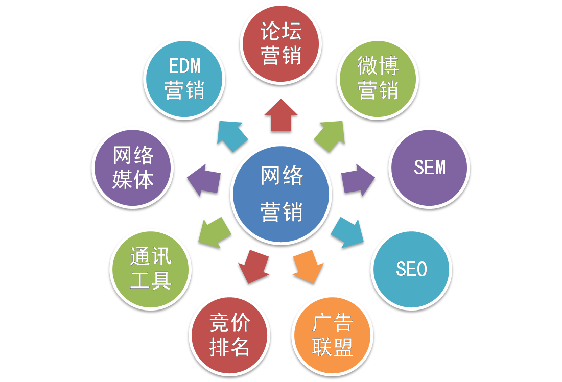 網(wǎng)絡(luò)營銷